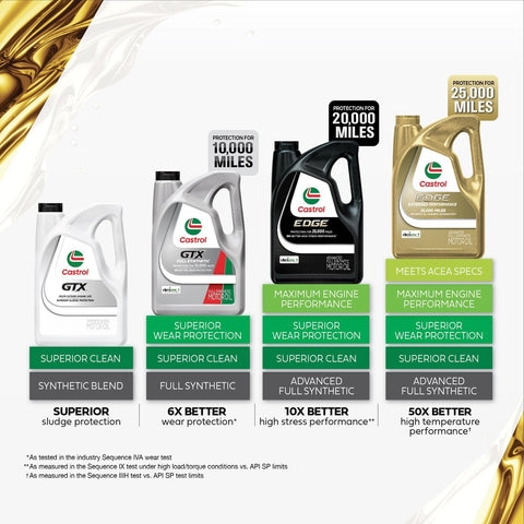 GTX 5W-30 Synthetic Blend Motor Oil, 5 Quarts